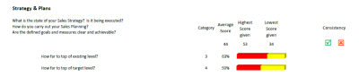Output from the SM3 scoresheet for Sales